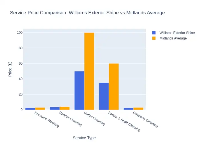 Price comparison chart showing Williams Exterior Shine vs Midlands average prices